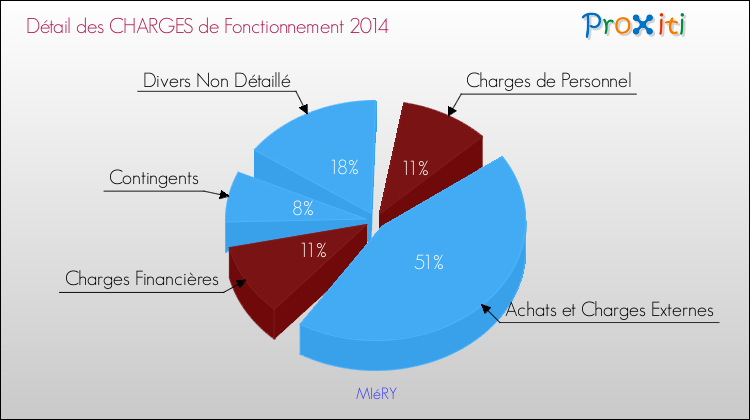 Décomposition des Charges de Fonctionnement 2014 de la commune de MIéRY Charges de Fonctionnement 2014 pour la commune de MIéRY