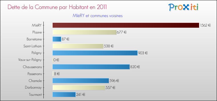 Dette par habitant de la commune en 2011 pour MIéRY et les communes proches Comparaison de la dette par habitant de la commune en 2011 pour MIéRY et les communes voisines