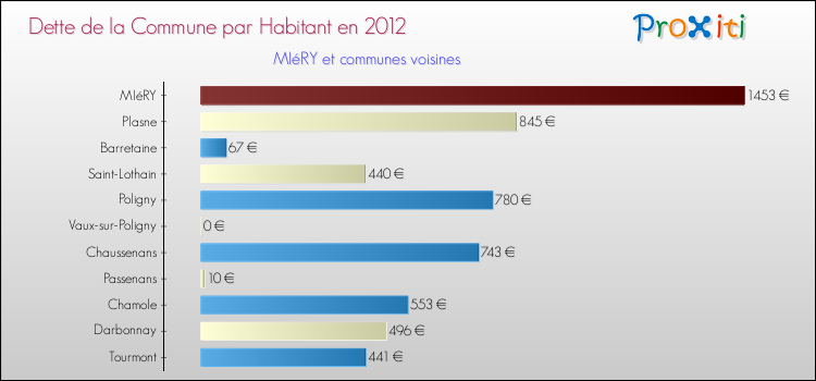 Dette par habitant de la commune en 2012 pour MIéRY et les communes proches Comparaison de la dette par habitant de la commune en 2012 pour MIéRY et les communes voisines