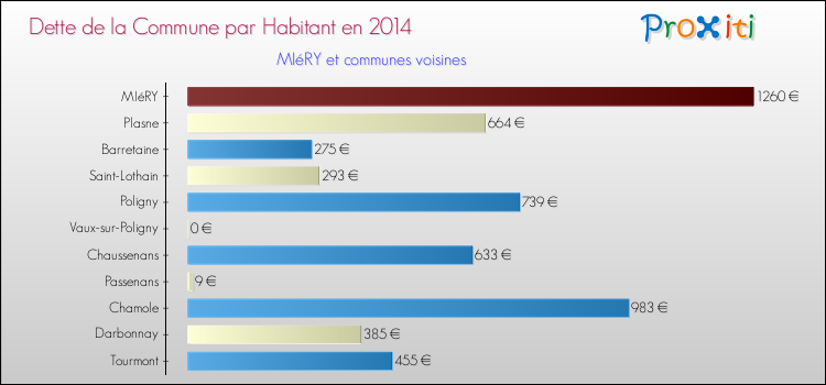 Dette par habitant de la commune en 2014 pour MIéRY et les communes proches Comparaison de la dette par habitant de la commune en 2014 pour MIéRY et les communes voisines