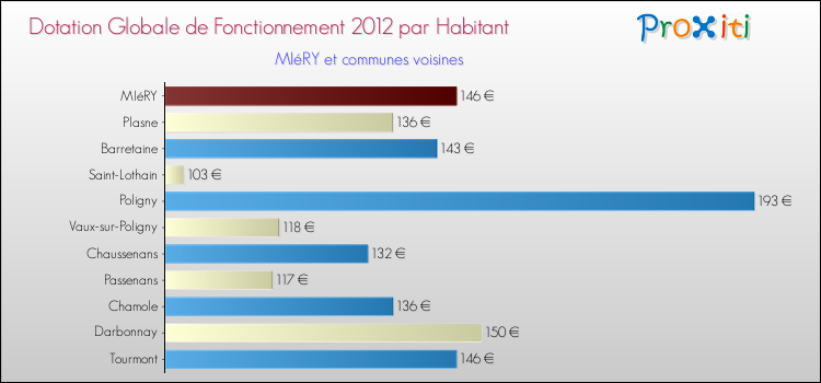 Montant des dotations globales de fonctionnement DGF par Habitant pour MIéRY et les communes proches Comparaison des des dotations globales de fonctionnement DGF par habitant pour MIéRY et les communes voisines