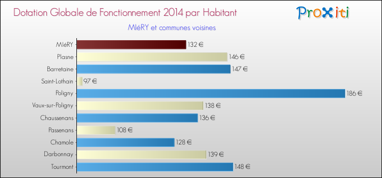 Montant des dotations globales de fonctionnement DGF par Habitant pour MIéRY et les communes proches en 2014. Comparaison des des dotations globales de fonctionnement DGF par habitant pour MIéRY et les communes voisines en 2014.