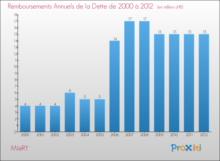 Evolution de l'annuité de la dette pour la commune de MIéRY de 2000 à 2012 Annuités de la dette pour MIéRY de 2000 à 2012