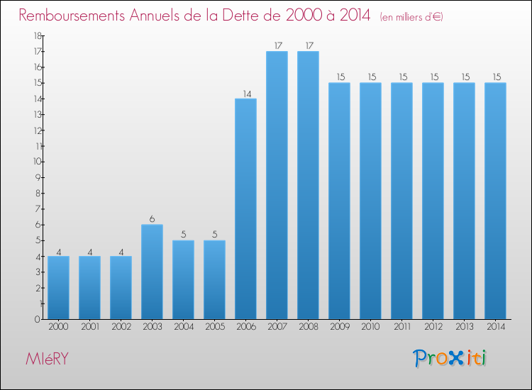 Evolution de l'annuité de la dette pour la commune de MIéRY de 2000 à 2014 Annuités de la dette pour MIéRY de 2000 à 2014