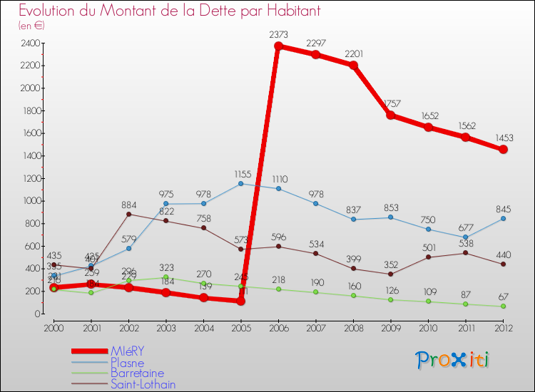 Evolution de la dette par habitant pour la commune de MIéRY et les communes proches de 2000 à 2012 Comparaison de la dette par habitant pour MIéRY et les communes voisines de 2000 à 2012