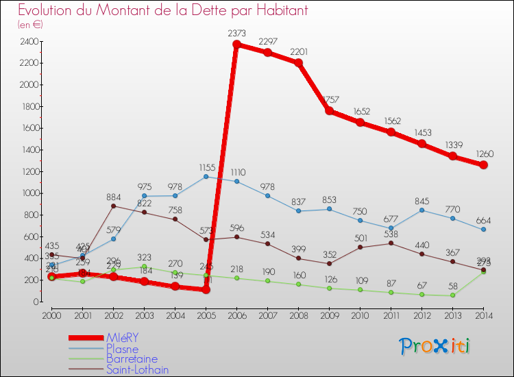 Evolution de la dette par habitant pour la commune de MIéRY et les communes proches de 2000 à 2014 Comparaison de la dette par habitant pour MIéRY et les communes voisines de 2000 à 2014