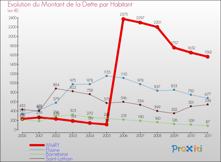 Evolution de la dette par habitant pour la commune de MIéRY et les communes proches Comparaison de la dette par habitant pour MIéRY et les communes voisines