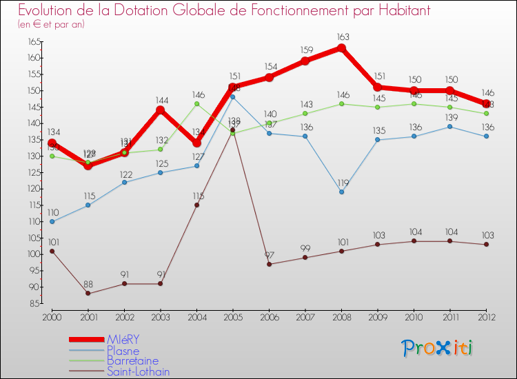 Evolution et montant de la dotation globale de fonctionnement par Habitant pour MIéRY et les communes proches Comparaison des dotations globales de fonctionnement par habitant pour MIéRY et les communes voisines