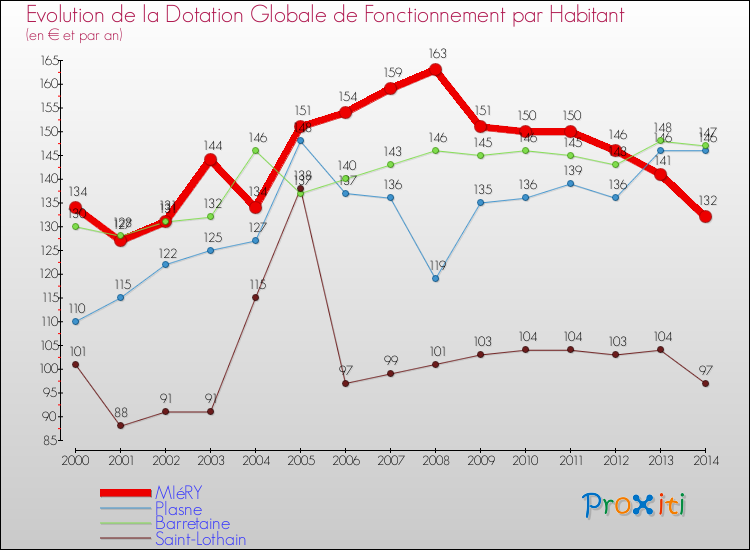 Evolution et montant de la dotation globale de fonctionnement par Habitant pour MIéRY et les communes proches de 2000 à 2014. Comparaison des dotations globales de fonctionnement par habitant pour MIéRY et les communes voisines de 2000 à 2014.