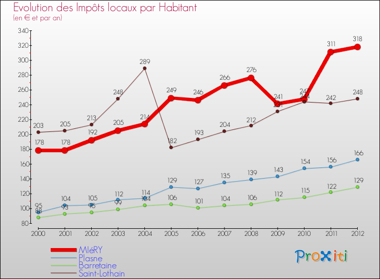 Evolution et montant des impôts locaux par Habitant pour MIéRY et les communes proches Comparaison des impôts locaux par habitant pour MIéRY et les communes voisines