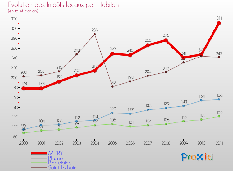 Evolution et montant des impôts locaux par Habitant pour MIéRY et les communes proches Comparaison des impôts locaux par habitant pour MIéRY et les communes voisines