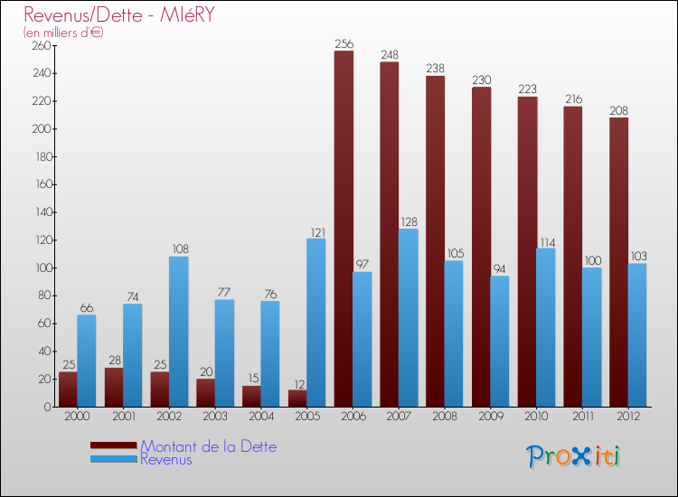 Evolution comparée de la dette et des revenus pour la commune de MIéRY de 2000 à 2012 Comparaison de la dette et des revenus pour MIéRY de 2000 à 2012