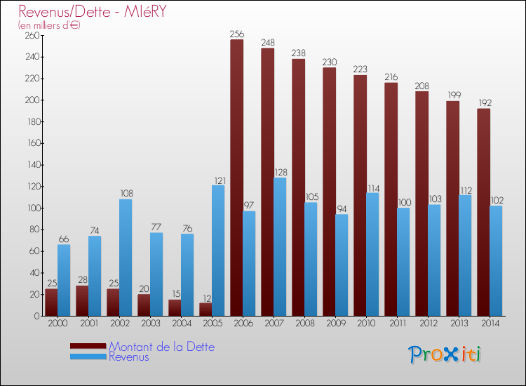 Evolution comparée de la dette et des revenus pour la commune de MIéRY de 2000 à 2014 Comparaison de la dette et des revenus pour MIéRY de 2000 à 2014