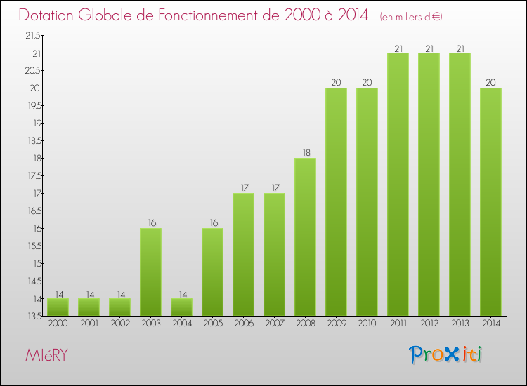 Evolution du montant de la Dotation Globale de Fonctionnement pour la commune de MIéRY de 2000 à 2014 Evolution du montant de la Dotation Globale de Fonctionnement pour MIéRY de 2000 à 2014