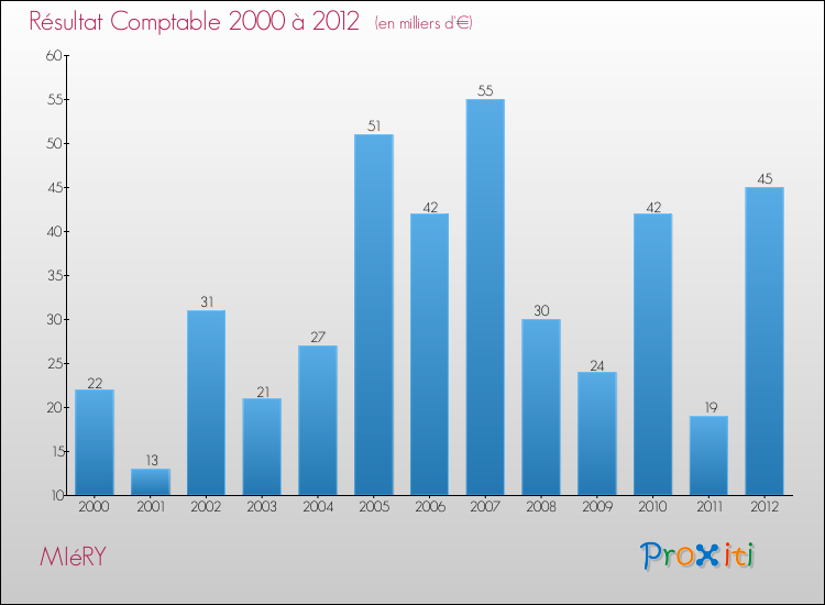 Evolution du résultat comptable pour la commune de MIéRY de 2000 à 2012 Evolution du résultat comptable pour MIéRY de 2000 à 2012