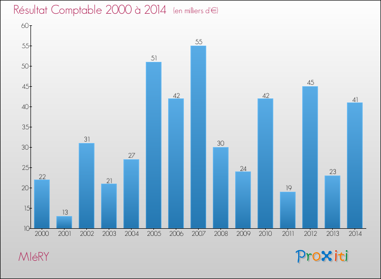 Evolution du résultat comptable pour la commune de MIéRY de 2000 à 2014 Evolution du résultat comptable pour MIéRY de 2000 à 2014