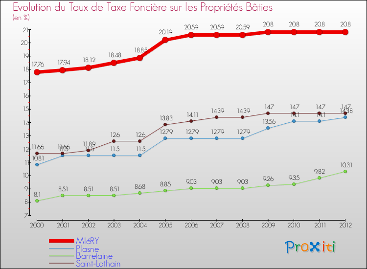 Evolution du taux de la taxe foncière sur le bati pour MIéRY et les communes proches de 2000 à 2012 Comparaison des taux de taxe foncière sur le bati pour MIéRY et les communes voisines de 2000 à 2012