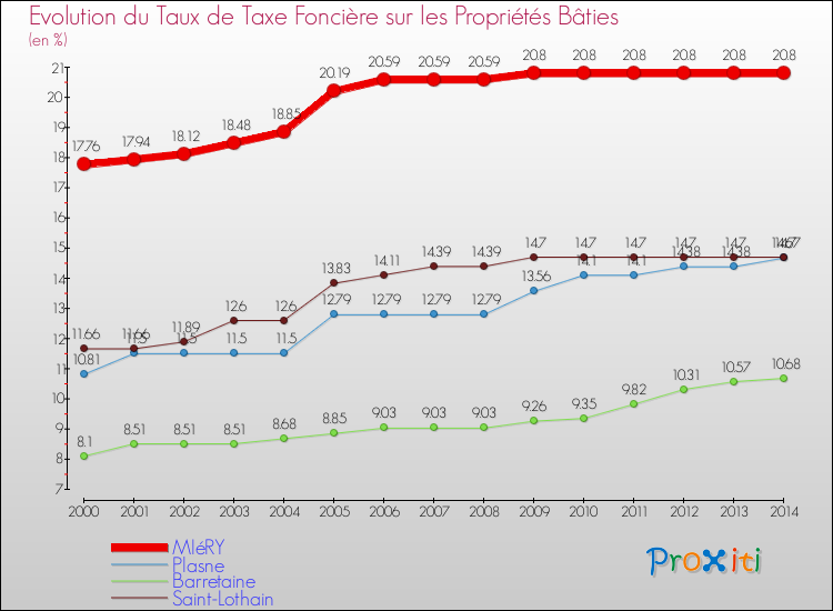 Evolution du taux de la taxe foncière sur le bati pour MIéRY et les communes proches de 2000 à 2014 Comparaison des taux de taxe foncière sur le bati pour MIéRY et les communes voisines de 2000 à 2014