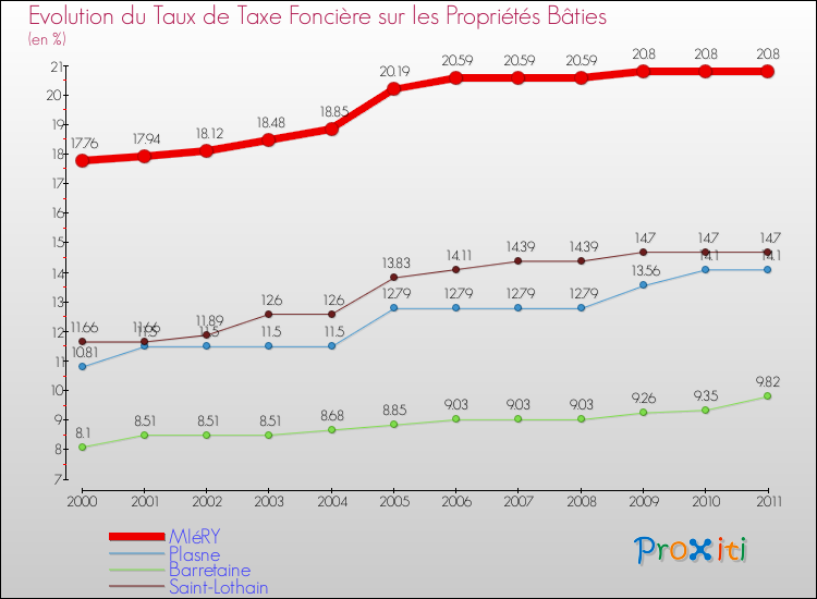 Evolution du taux de la taxe foncière sur le bati pour MIéRY et les communes proches Comparaison des taux de taxe foncière sur le bati pour MIéRY et les communes voisines