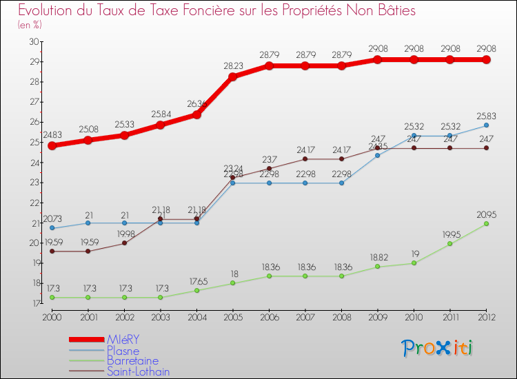 Evolution du taux de la taxe foncière sur les immeubles et terrains non batis pour MIéRY et les communes proches de 2000 à 2012 Comparaison des taux de la taxe foncière sur les immeubles et terrains non batis pour MIéRY et les communes voisines de 2000 à 2012