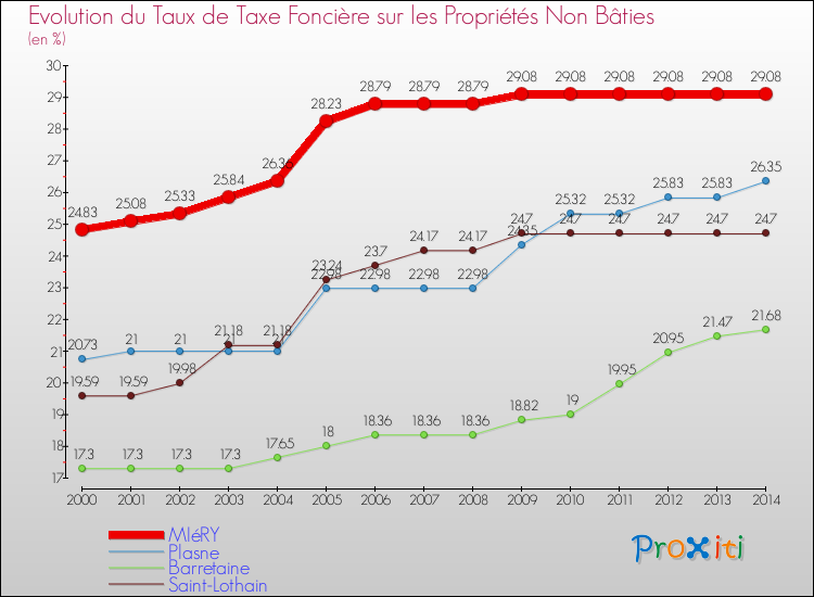 Evolution du taux de la taxe foncière sur les immeubles et terrains non batis pour MIéRY et les communes proches de 2000 à 2014 Comparaison des taux de la taxe foncière sur les immeubles et terrains non batis pour MIéRY et les communes voisines de 2000 à 2014