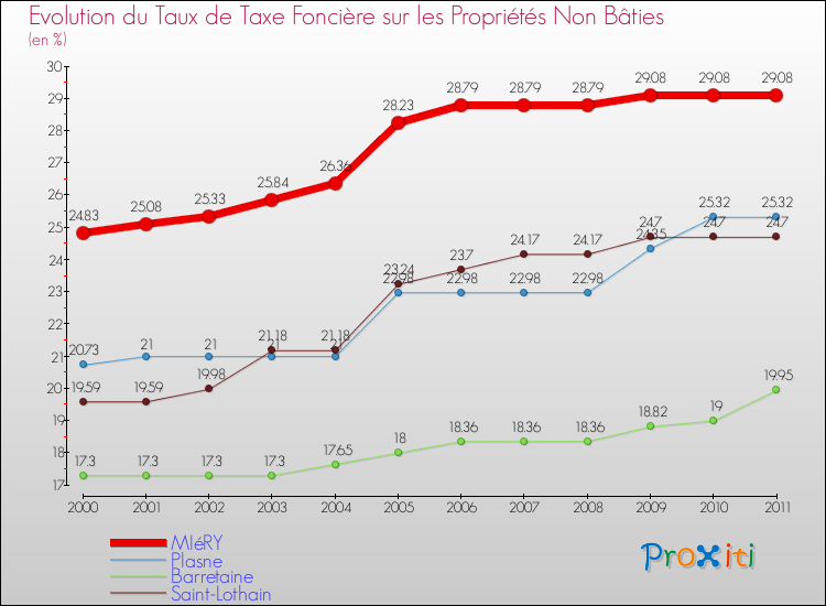 Evolution du taux de la taxe foncière sur les immeubles et terrains non batis pour MIéRY et les communes proches Comparaison des taux de la taxe foncière sur les immeubles et terrains non batis pour MIéRY et les communes voisines