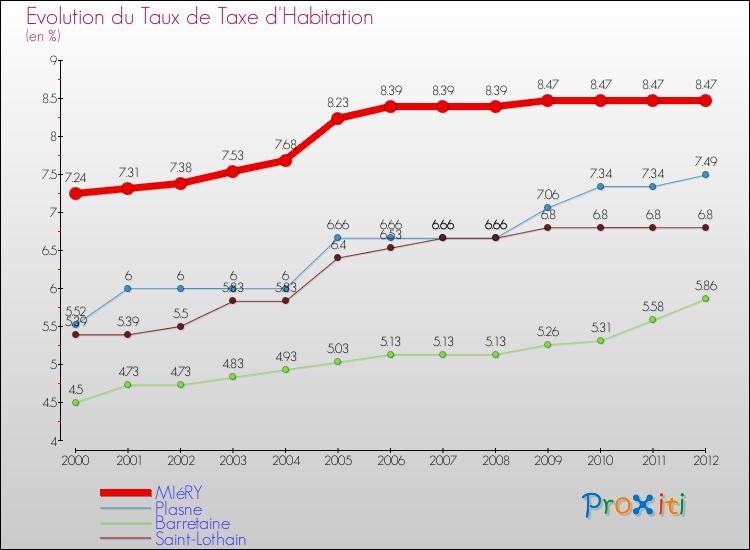 Evolution du taux de la taxe d'habitation pour MIéRY et les communes proches Comparaison des taux de la taxe d'habitation pour MIéRY et les communes voisines
