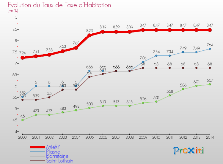 Evolution du taux de la taxe d'habitation pour MIéRY et les communes proches de 2000 à 2014 Comparaison des taux de la taxe d'habitation pour MIéRY et les communes voisines de 2000 à 2014