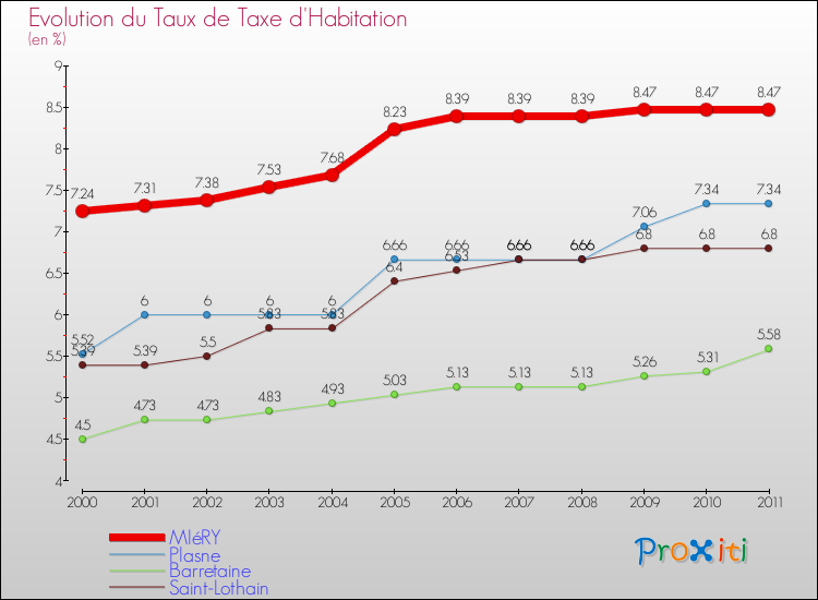 Evolution du taux de la taxe d'habitation pour MIéRY et les communes proches Comparaison des taux de la taxe d'habitation pour MIéRY et les communes voisines