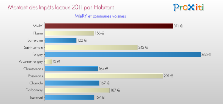 Montant des impôts locaux par Habitant pour MIéRY et les communes proches Comparaison des impôts locaux par habitant pour MIéRY et les communes voisines