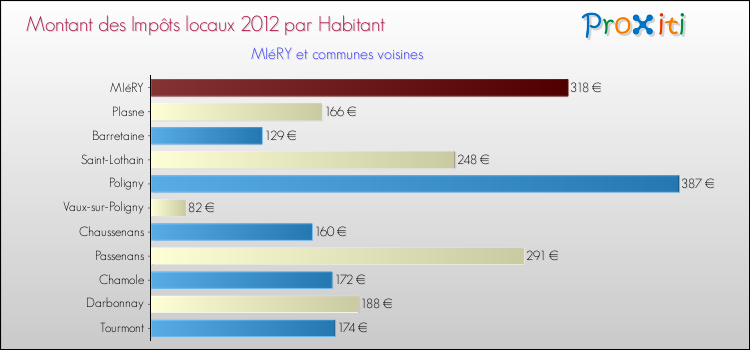 Montant des impôts locaux par Habitant pour MIéRY et les communes proches Comparaison des impôts locaux par habitant pour MIéRY et les communes voisines