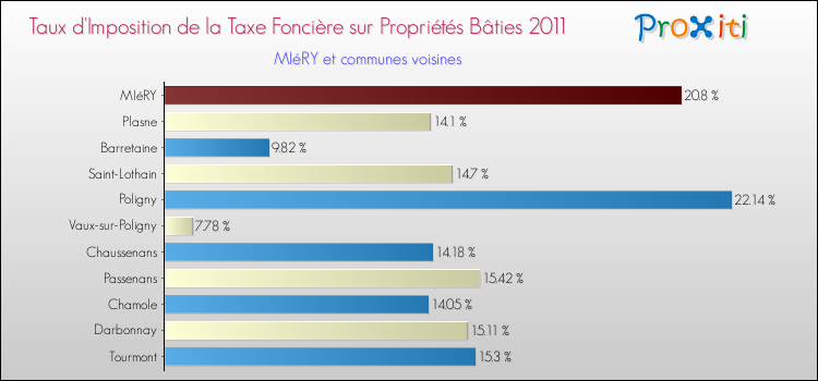 Taux d'imposition de la taxe foncière sur le bati 2011 pour MIéRY et les communes proches Comparaison des taux d'imposition de la taxe foncière sur le bati 2011 pour MIéRY et les communes voisines