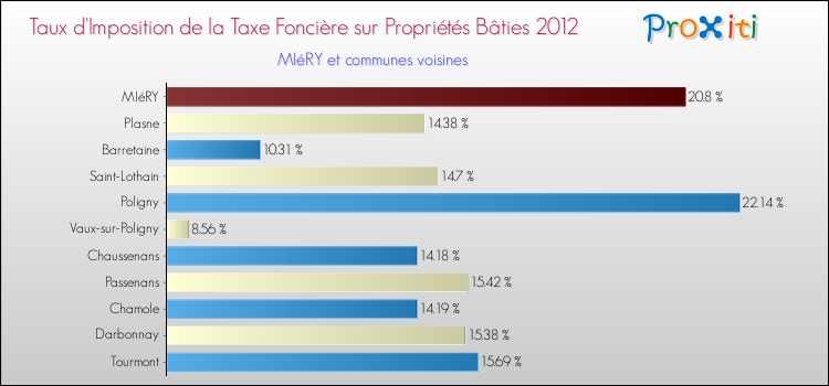 Taux d'imposition de la taxe foncière sur le bati 2012 pour MIéRY et les communes proches Comparaison des taux d'imposition de la taxe foncière sur le bati 2012 pour MIéRY et les communes voisines