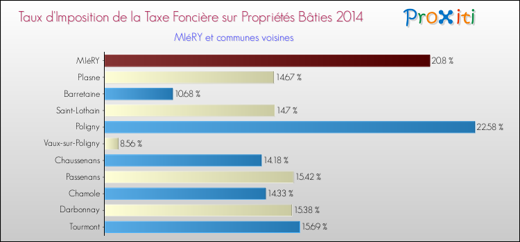 Taux d'imposition de la taxe foncière sur le bati 2014 pour MIéRY et les communes proches Comparaison des taux d'imposition de la taxe foncière sur le bati 2014 pour MIéRY et les communes voisines