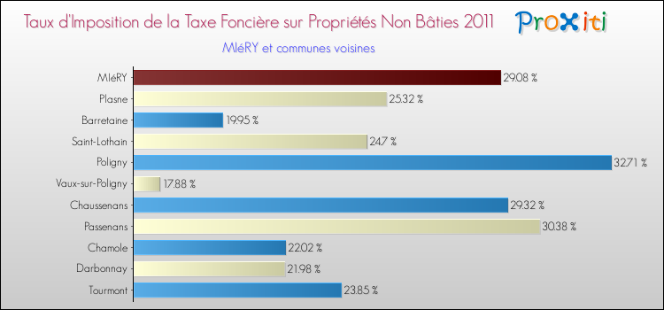 Taux d'imposition de la taxe foncière sur les immeubles et terrains non batis 2011 pour MIéRY et les communes proches Comparaison des taux d'imposition de la taxe foncière sur les immeubles et terrains non batis 2011 pour MIéRY et les communes voisines