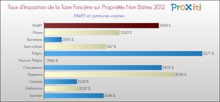 Taux d'imposition de la taxe foncière sur les immeubles et terrains non batis 2012 pour MIéRY et les communes proches Comparaison des taux d'imposition de la taxe foncière sur les immeubles et terrains non batis 2012 pour MIéRY et les communes voisines