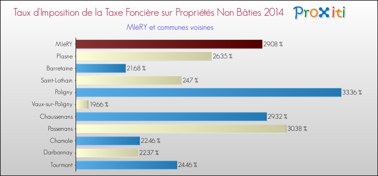 Taux d'imposition de la taxe foncière sur les immeubles et terrains non batis 2014 pour MIéRY et les communes proches Comparaison des taux d'imposition de la taxe foncière sur les immeubles et terrains non batis 2014 pour MIéRY et les communes voisines