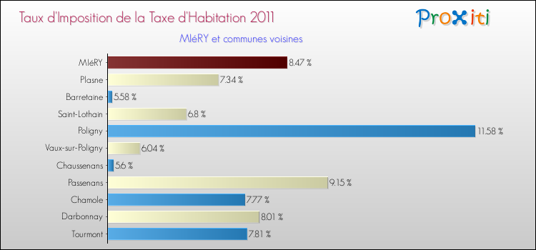 Taux d'imposition de la taxe d'habitation 2011 pour MIéRY et les communes proches Comparaison des taux d'imposition de la taxe d'habitation 2011 pour MIéRY et les communes voisines