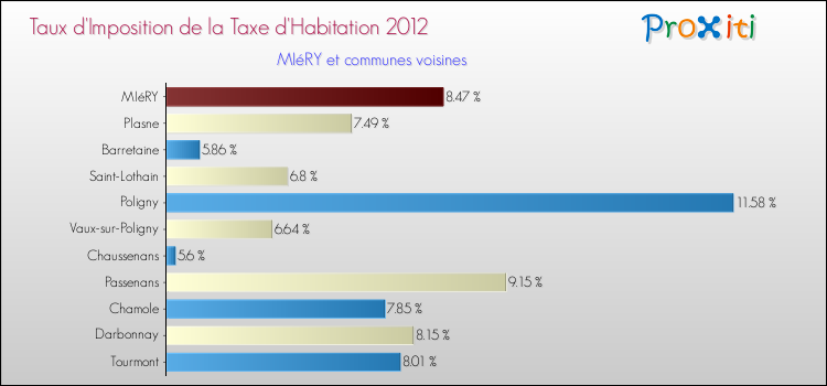 Taux d'imposition de la taxe d'habitation 2012 pour MIéRY et les communes proches Comparaison des taux d'imposition de la taxe d'habitation 2012 pour MIéRY et les communes voisines