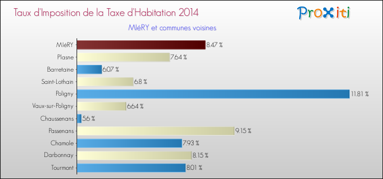 Taux d'imposition de la taxe d'habitation 2014 pour MIéRY et les communes proches Comparaison des taux d'imposition de la taxe d'habitation 2014 pour MIéRY et les communes voisines