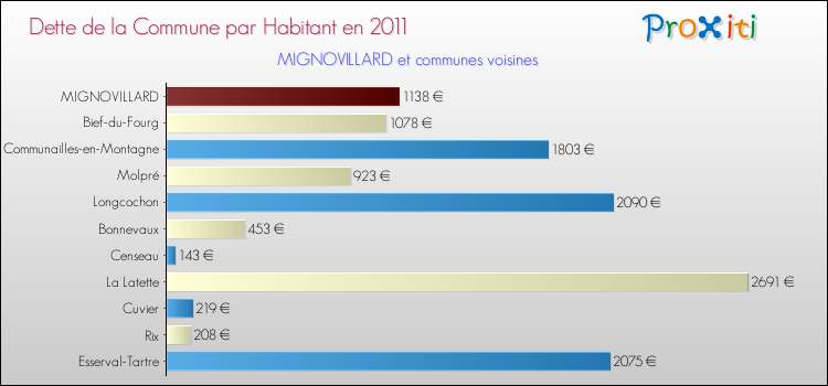 Dette par habitant de la commune en 2011 pour MIGNOVILLARD et les communes proches Comparaison de la dette par habitant de la commune en 2011 pour MIGNOVILLARD et les communes voisines