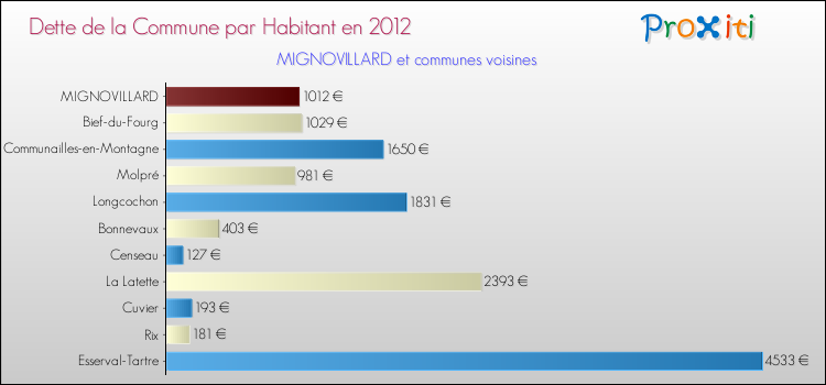 Dette par habitant de la commune en 2012 pour MIGNOVILLARD et les communes proches Comparaison de la dette par habitant de la commune en 2012 pour MIGNOVILLARD et les communes voisines