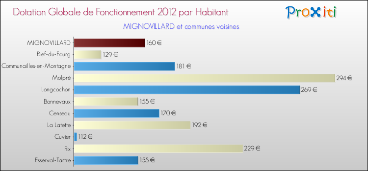 Montant des dotations globales de fonctionnement DGF par Habitant pour MIGNOVILLARD et les communes proches Comparaison des des dotations globales de fonctionnement DGF par habitant pour MIGNOVILLARD et les communes voisines
