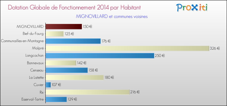 Montant des dotations globales de fonctionnement DGF par Habitant pour MIGNOVILLARD et les communes proches en 2014. Comparaison des des dotations globales de fonctionnement DGF par habitant pour MIGNOVILLARD et les communes voisines en 2014.
