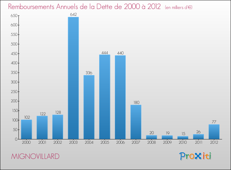 Evolution de l'annuité de la dette pour la commune de MIGNOVILLARD de 2000 à 2012 Annuités de la dette pour MIGNOVILLARD de 2000 à 2012