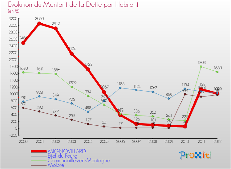 Evolution de la dette par habitant pour la commune de MIGNOVILLARD et les communes proches de 2000 à 2012 Comparaison de la dette par habitant pour MIGNOVILLARD et les communes voisines de 2000 à 2012