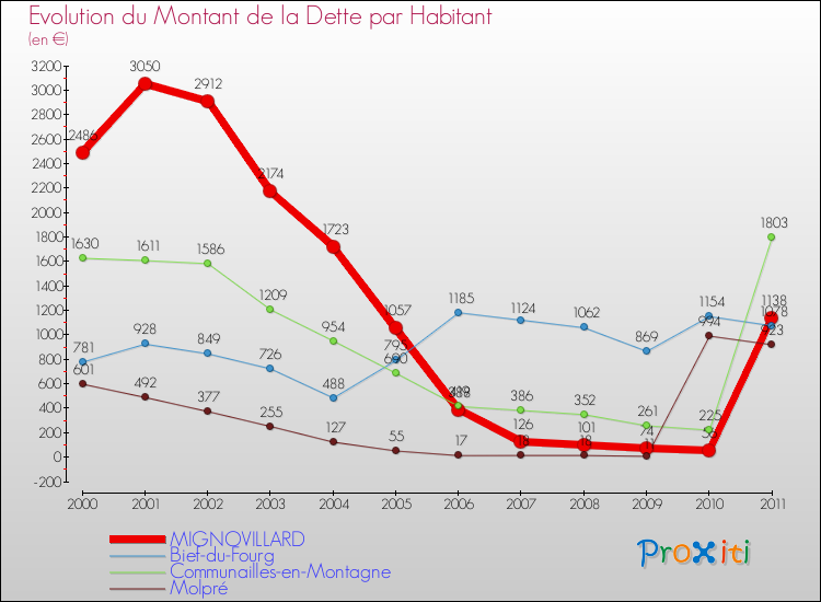Evolution de la dette par habitant pour la commune de MIGNOVILLARD et les communes proches Comparaison de la dette par habitant pour MIGNOVILLARD et les communes voisines