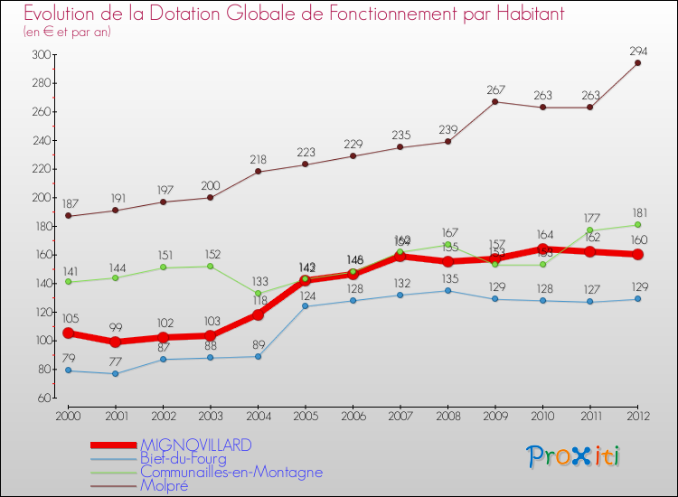 Evolution et montant de la dotation globale de fonctionnement par Habitant pour MIGNOVILLARD et les communes proches Comparaison des dotations globales de fonctionnement par habitant pour MIGNOVILLARD et les communes voisines