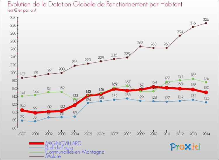 Evolution et montant de la dotation globale de fonctionnement par Habitant pour MIGNOVILLARD et les communes proches de 2000 à 2014. Comparaison des dotations globales de fonctionnement par habitant pour MIGNOVILLARD et les communes voisines de 2000 à 2014.
