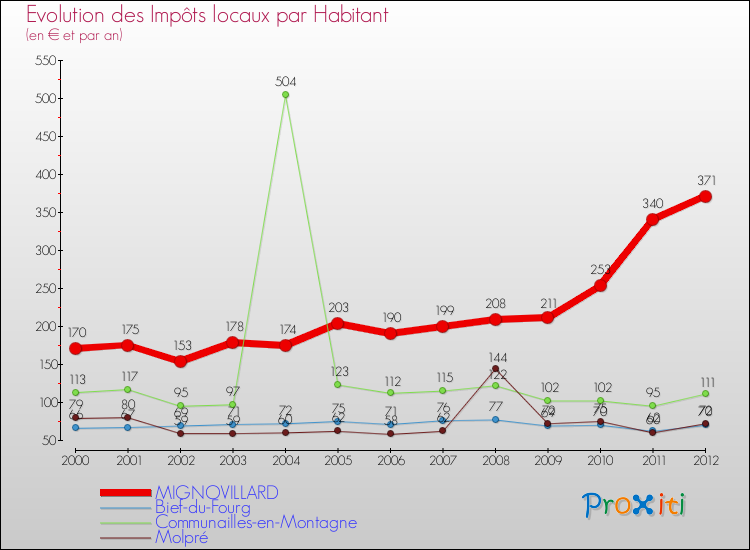 Evolution et montant des impôts locaux par Habitant pour MIGNOVILLARD et les communes proches Comparaison des impôts locaux par habitant pour MIGNOVILLARD et les communes voisines